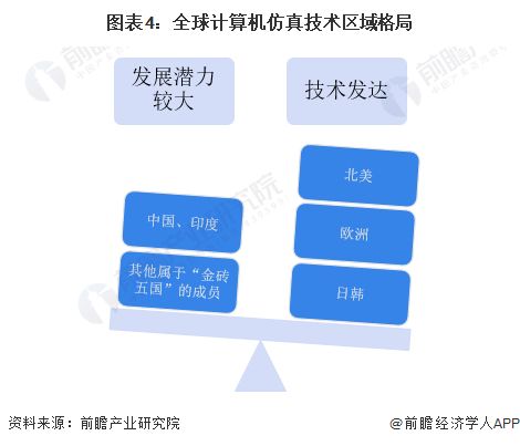 2023年全球計(jì)算機(jī)仿真行業(yè)市場(chǎng)現(xiàn)狀及發(fā)展趨勢(shì)分析